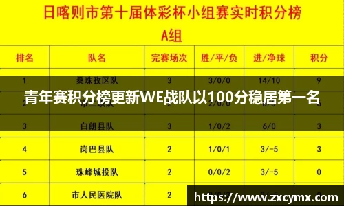 青年赛积分榜更新WE战队以100分稳居第一名