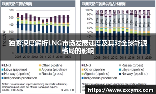 独家深度解析LNG市场发展速度及其对全球能源格局的影响